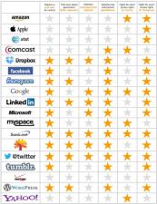 Twitter Gets Privacy Cred