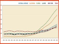 Prediction: California Foreclosure Free-For-All Will Continue