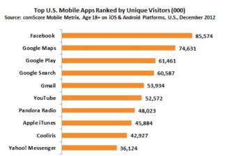Facebook: Top Mobile App, not Google Maps