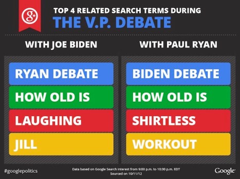 VP Debate Google Searches: "Malarkey" and "Ryan Shirtless" 