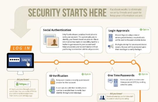 Facebook: 600,000 Compromised Logins a Day