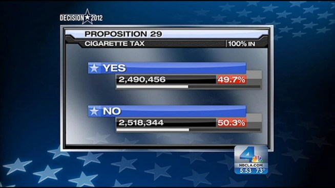 More than two weeks after California voters went to the polls, the Associated Press reports Proposition 29, which would have added $1 to the cigarette tax, failed to get enough votes. Conan Nolan reports for the NBC4 News at 5 p.m. on June 22, 2012.