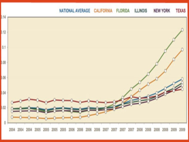 Prediction: California Foreclosure Free-For-All Will Continue
