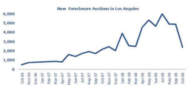 Change We Can Believe In: Foreclosures Cratering in Los Angeles County