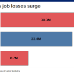CNBC: Coronvirus job losses surge