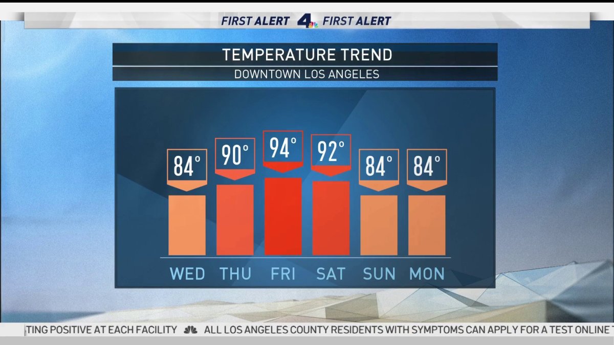 First Alert Forecast: Temperatures Continue Weeklong Climb – NBC Los ...