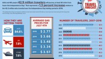 2016-Independence-Day-Travel-Forecast