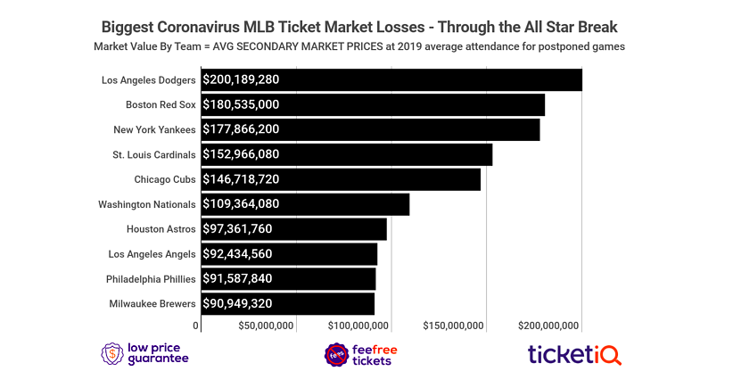 MLB Ticket Prices