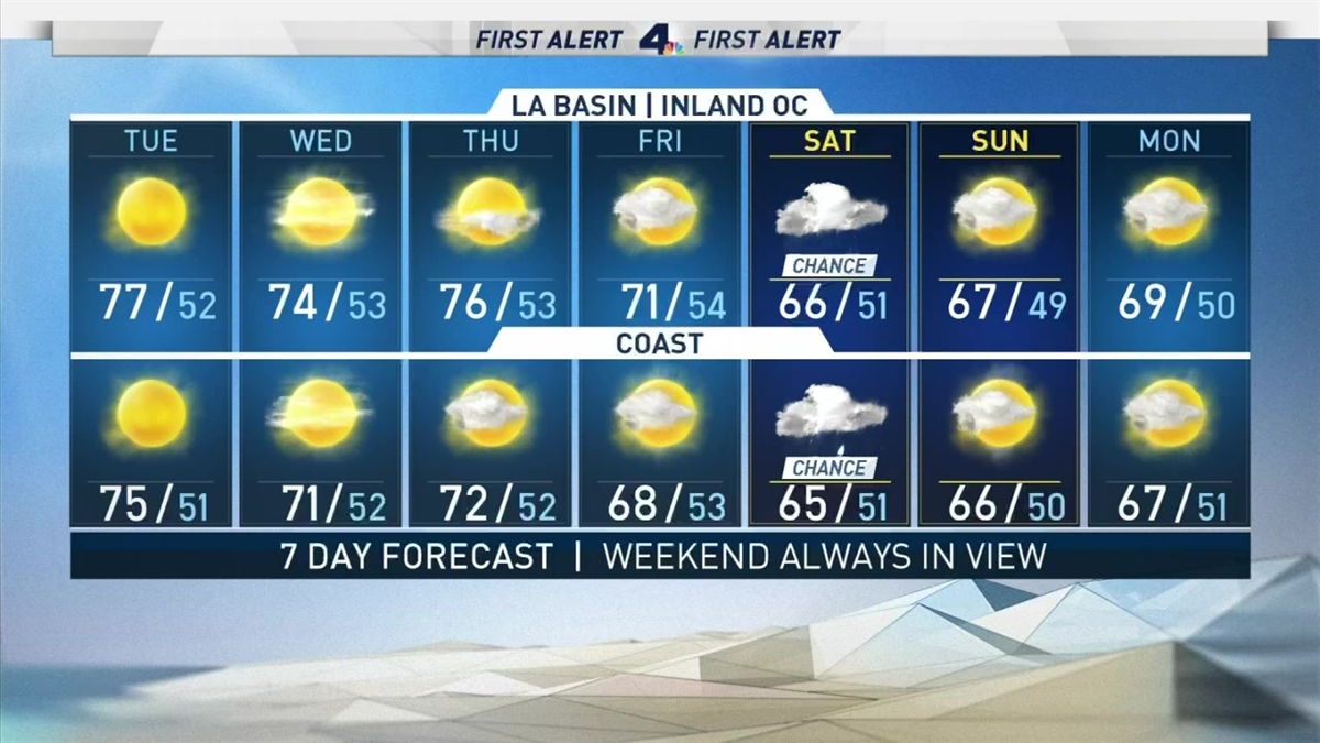 First Alert Forecast: Morning Winds And Warm Temperatures – NBC Los Angeles