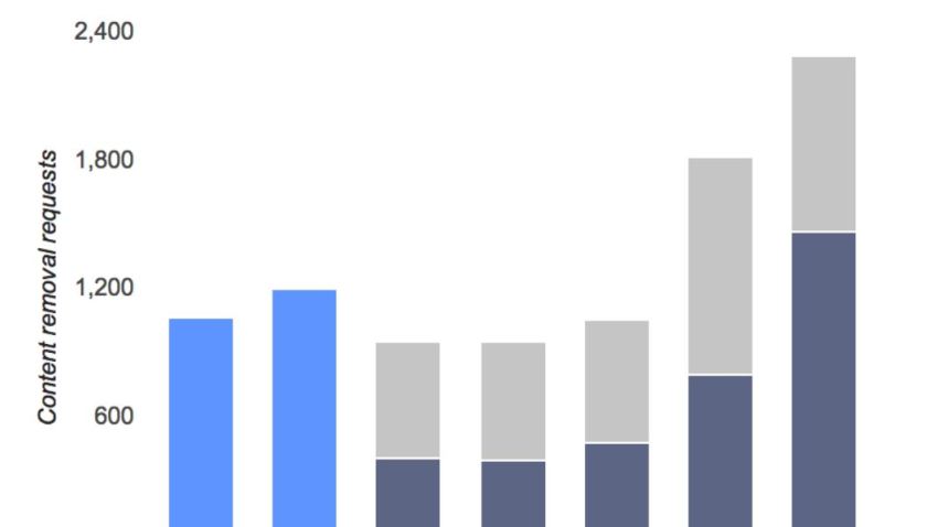GoogleRequests2012