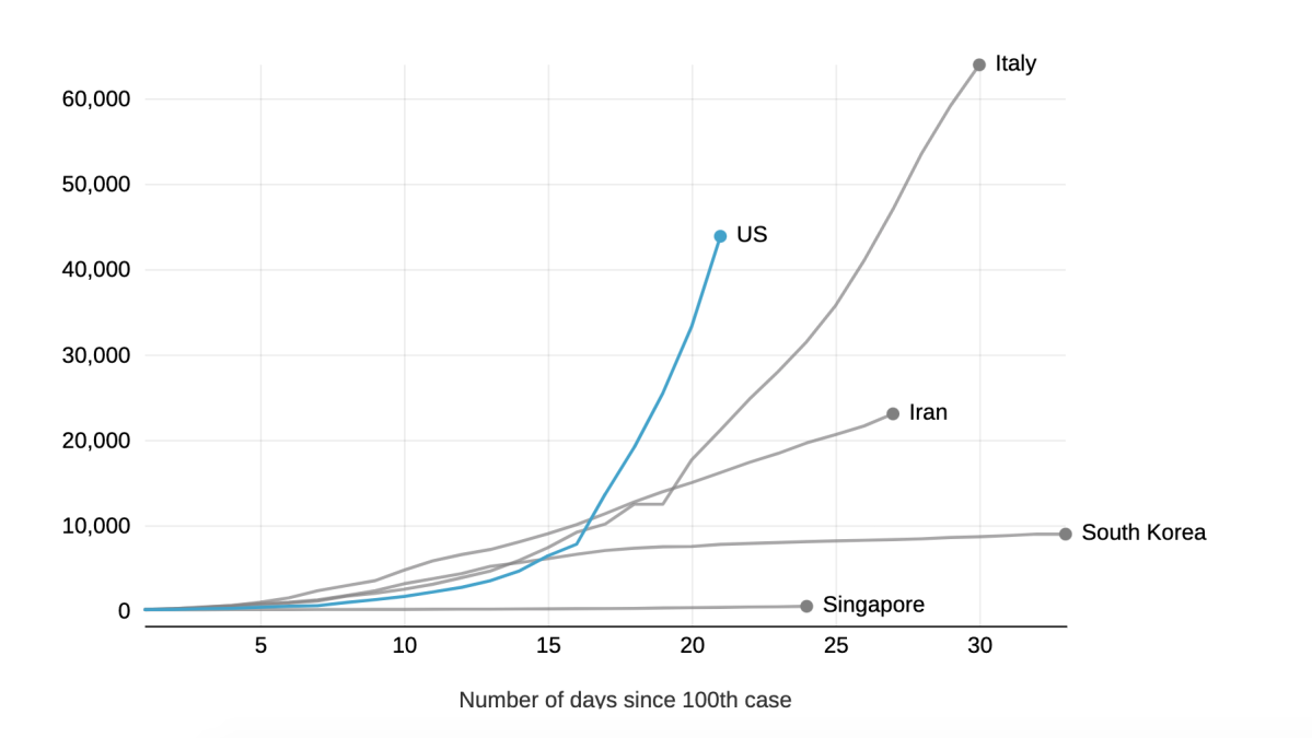 How Coronavirus Testing Varies by Country and State, in Charts NBC
