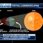 Lunar Eclipse Diagram
