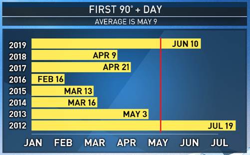 This graphic shows when LA's first 90-degree day was recorded since 2012.