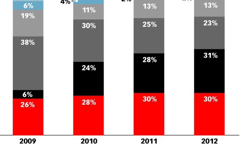 eMarketer_US_Smartphone_User_Share_by_Operating_System_2009-2012_123812