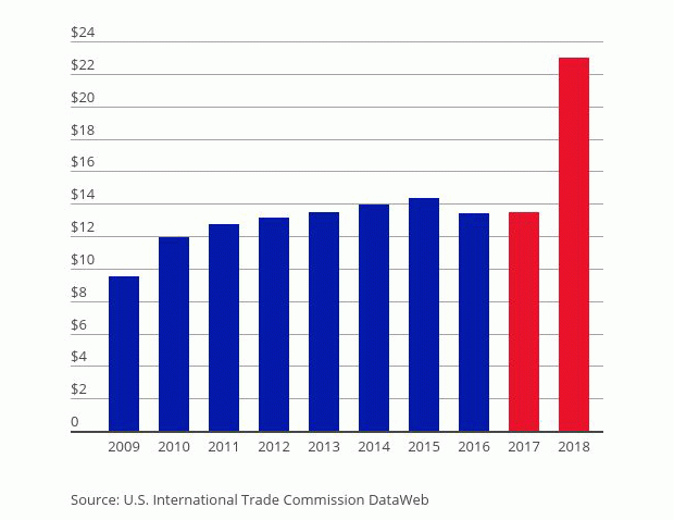 us-duties-on-imports-from-china-3