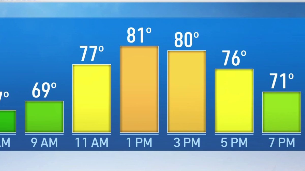 First Alert Forecast: Temperatures Are Coming Down – NBC Los Angeles