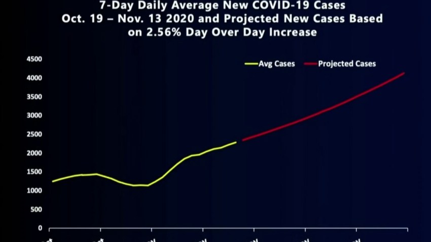 La County Records Nearly 4 000 New Covid 19 Cases In 24 Hours As Officials Warn Of Stay At Home Order Nbc Los Angeles