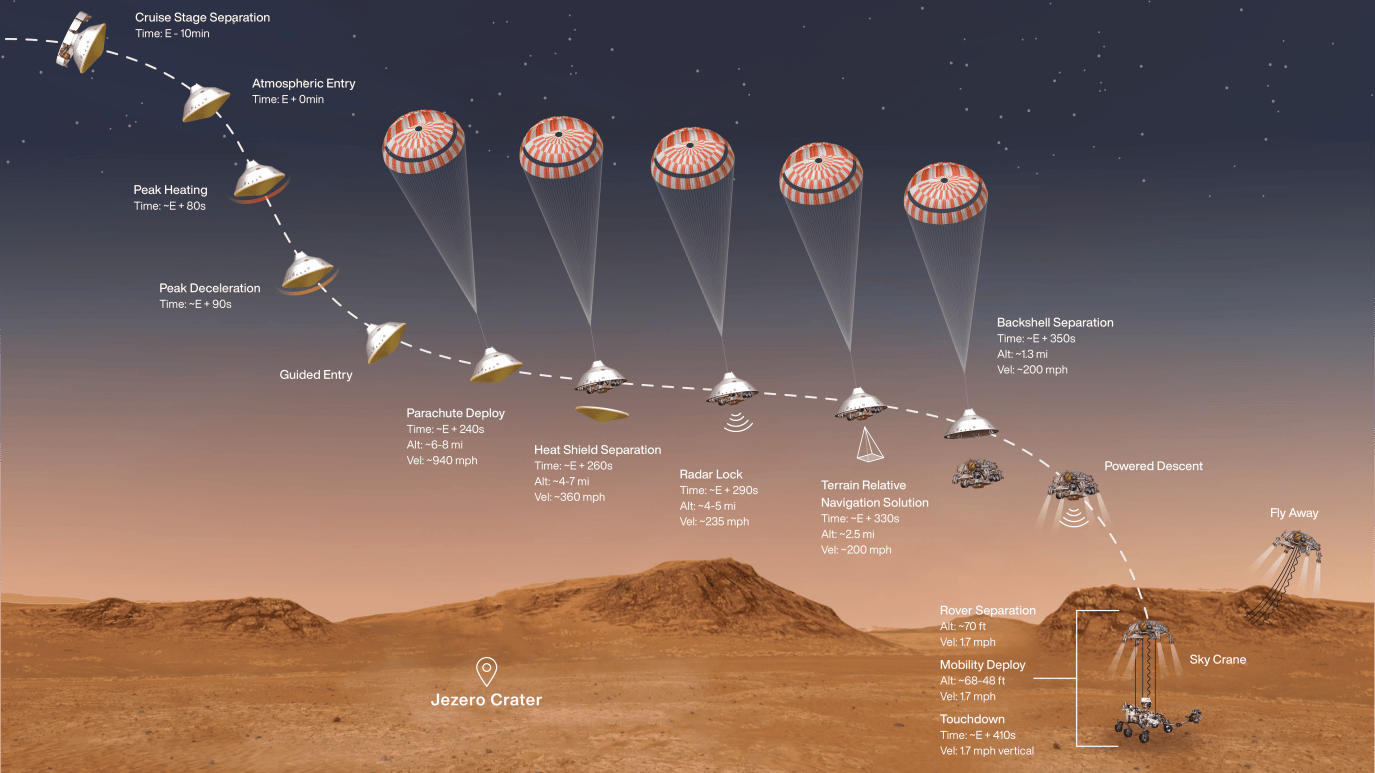 Timeline of Key Events in the Perseverance Mars Rover Landing – NBC Los ...