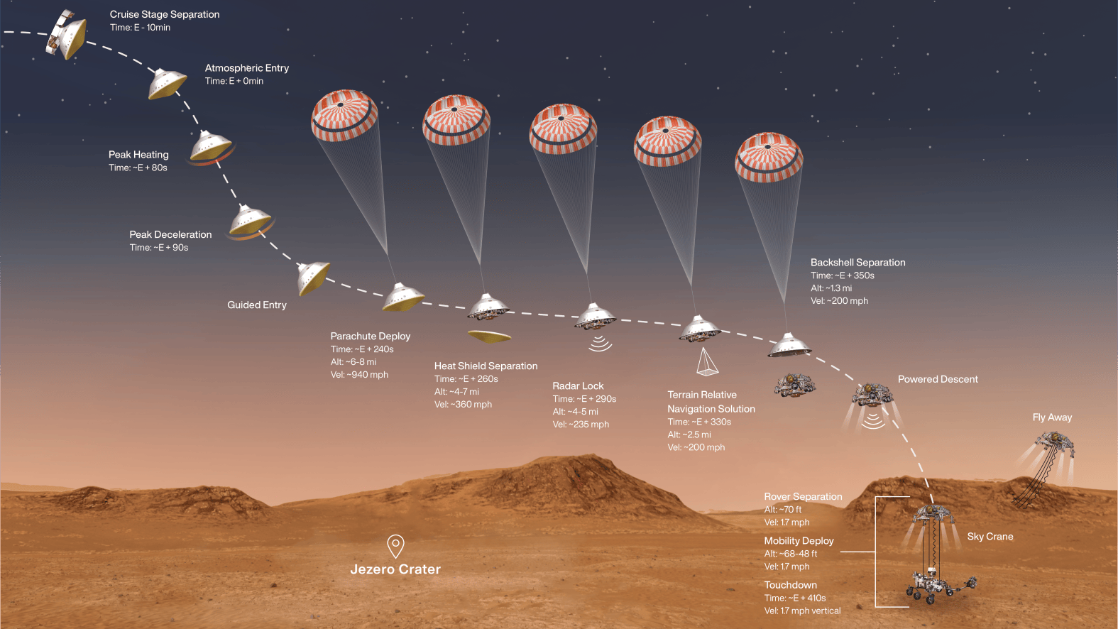 Mars Rover Model Timeline Timeline of Key Events in the Perseverance Mars Rover Landing – NBC Los ...