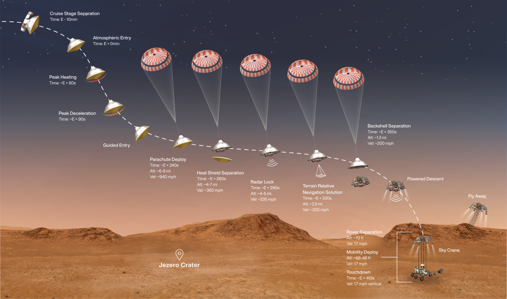 Timeline of Key Events in the Perseverance Mars Rover Landing – NBC Los Angeles