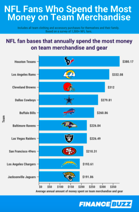 LA Rams' Fans Spend Second Most on Team Merchandise in All of NFL – NBC Los  Angeles