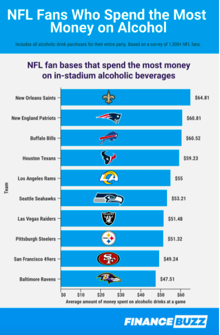 LA Rams' Fans Spend Second Most on Team Merchandise in All of NFL