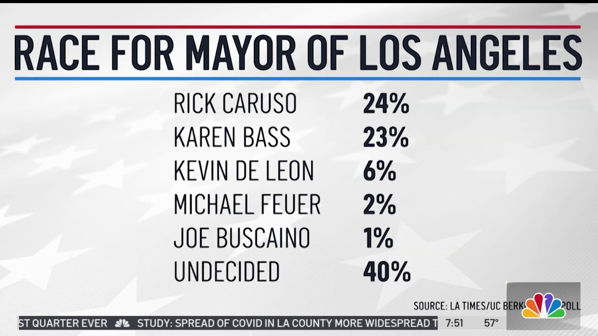 Leading LA Mayor Candidates Favor CARE Court Plan for Mentally