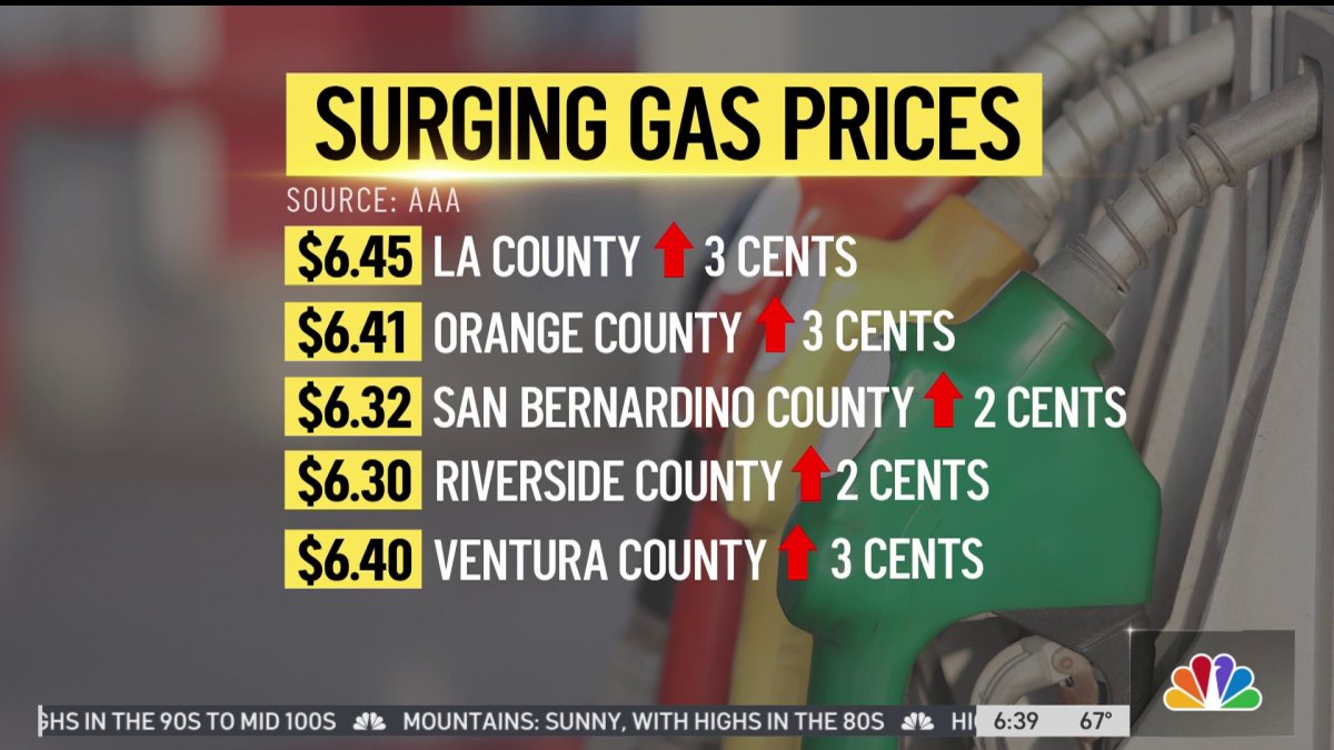 Average SoCal Gas Price Surges Again Overnight NBC Los Angeles