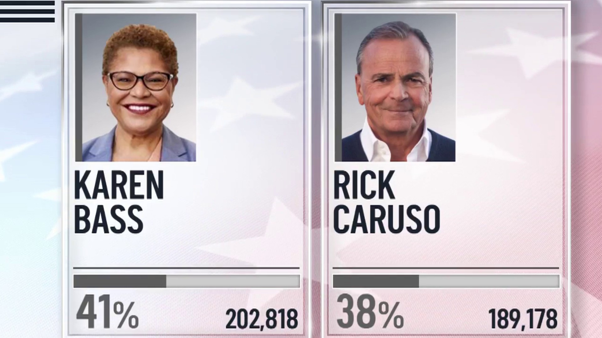 Karen Bass Pulls Ahead of Rick Caruso in Race for LA Mayor NBC