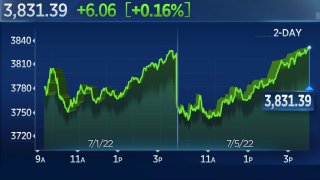 Stocks Stage Big Comeback Tuesday With S&P 500 Finishing Slightly Higher After Erasing 2% Loss