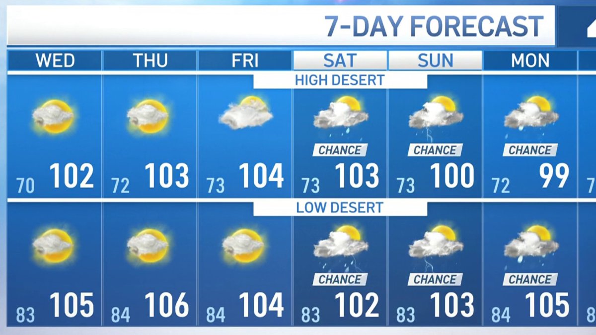 First Alert Forecast: Triple Digits in the Deserts – NBC Los Angeles