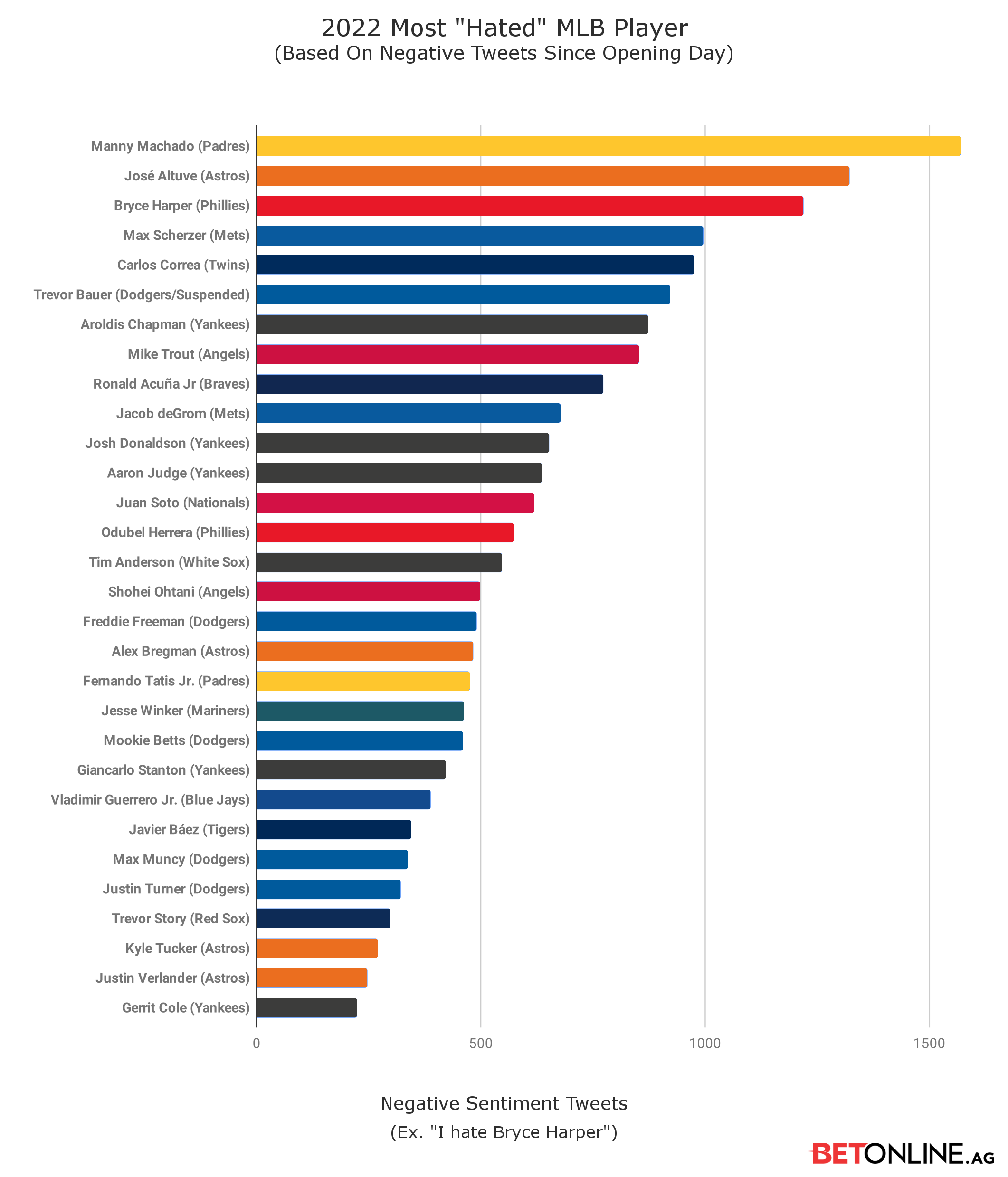 Former Dodger, Manny Machado, Was Chosen as ‘Most Hated Player in MLB