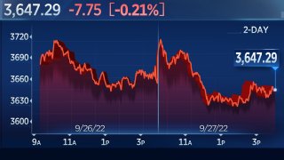 S&P 500 Ends Tuesday Down After Notching a Fresh Bear Market Low, Dow Slips More Than 100 Points
