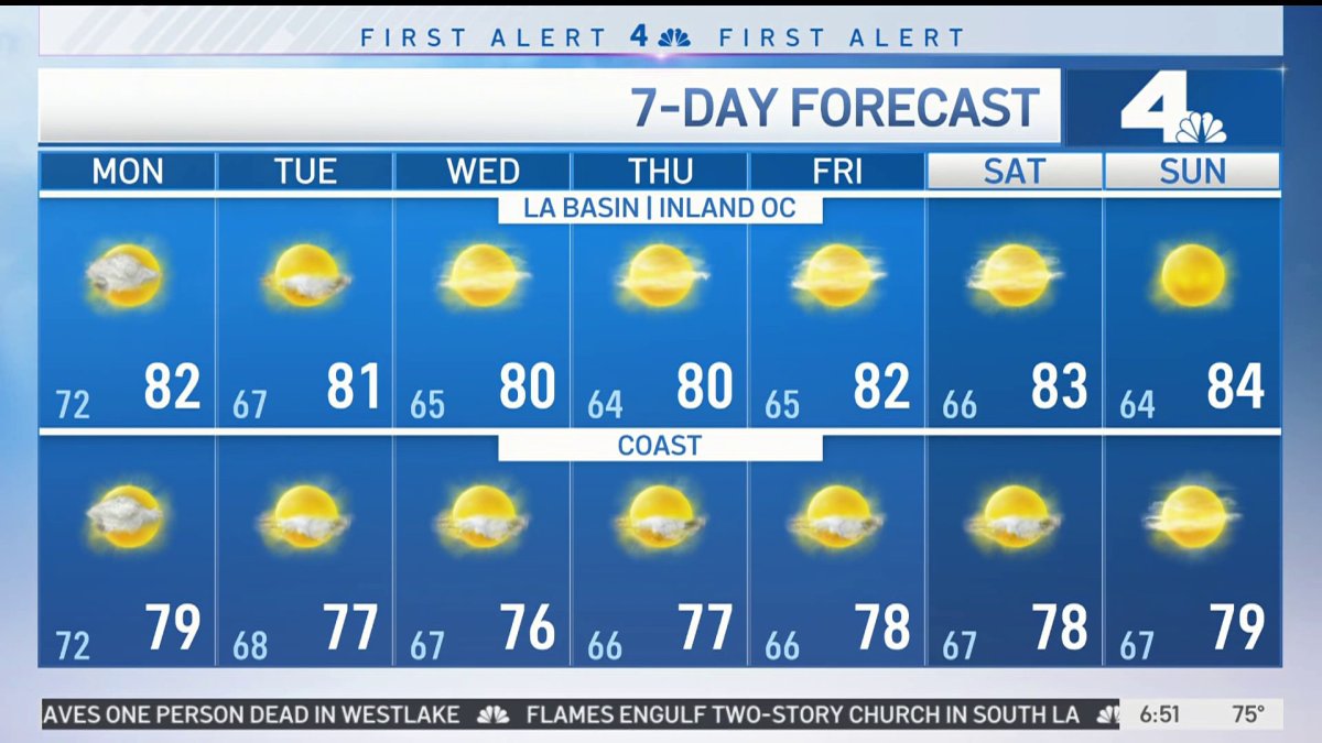 First Alert Forecast: Partly Cloudy Start to the Week, With Chance of ...