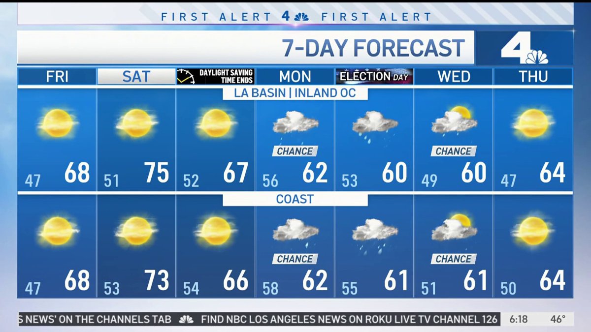 First Alert Forecast Freezing Temperatuers, But No Wind NBC Los Angeles