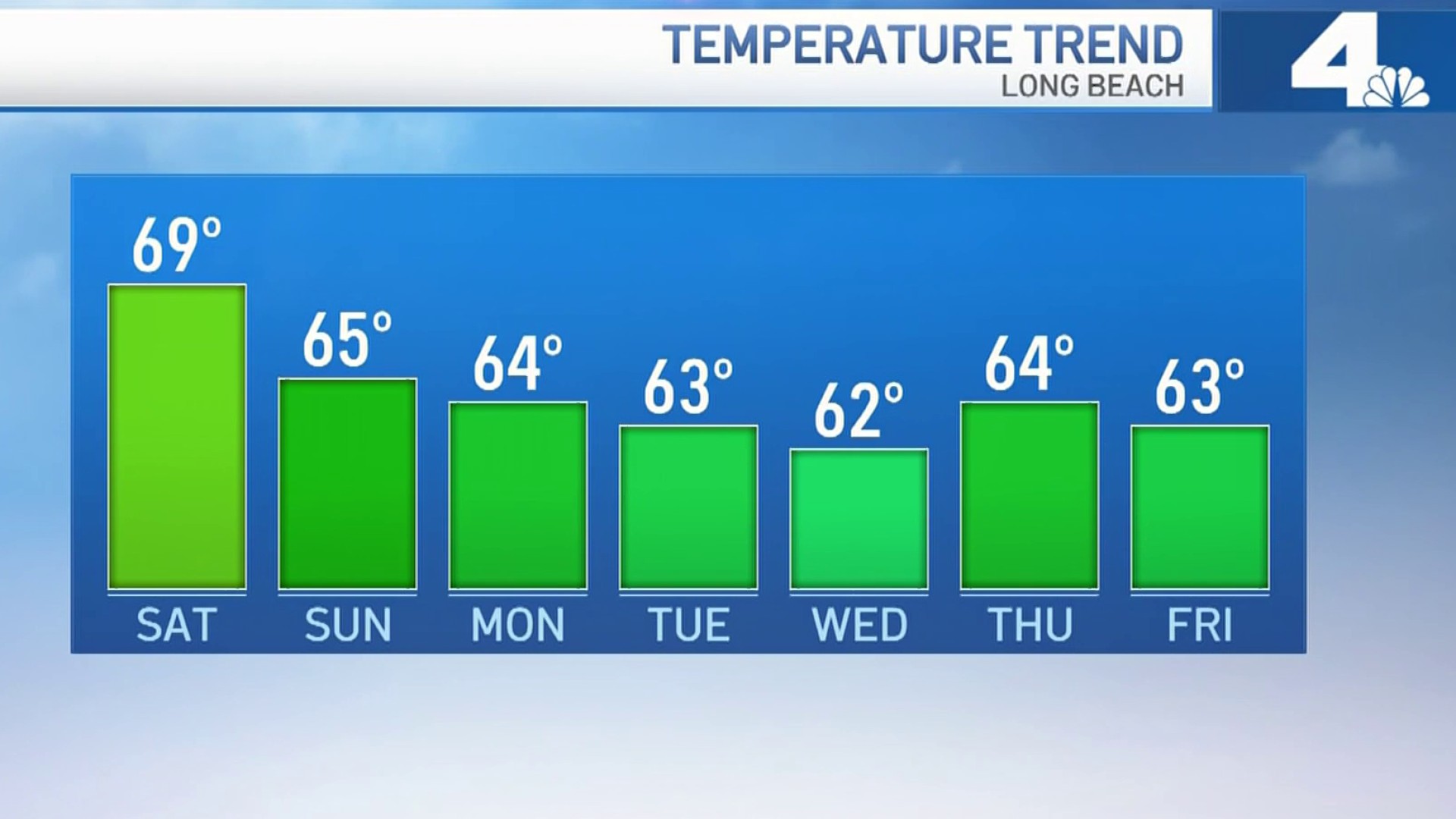 First Alert Forecast: Temperatures Drop During The Week – NBC Los Angeles