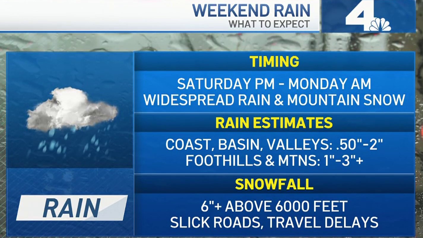 When Will It Rain This Weekend in LA? – NBC Los Angeles