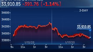 Dow Closes Almost 400 Points Lower and Snaps 4-Day Win Streak, Pressured by Goldman Shares