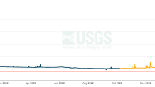 A graph from the USGS showing water levels at San Ramon Creek over the past year at the USGS monitoring station.  USGS graph. 