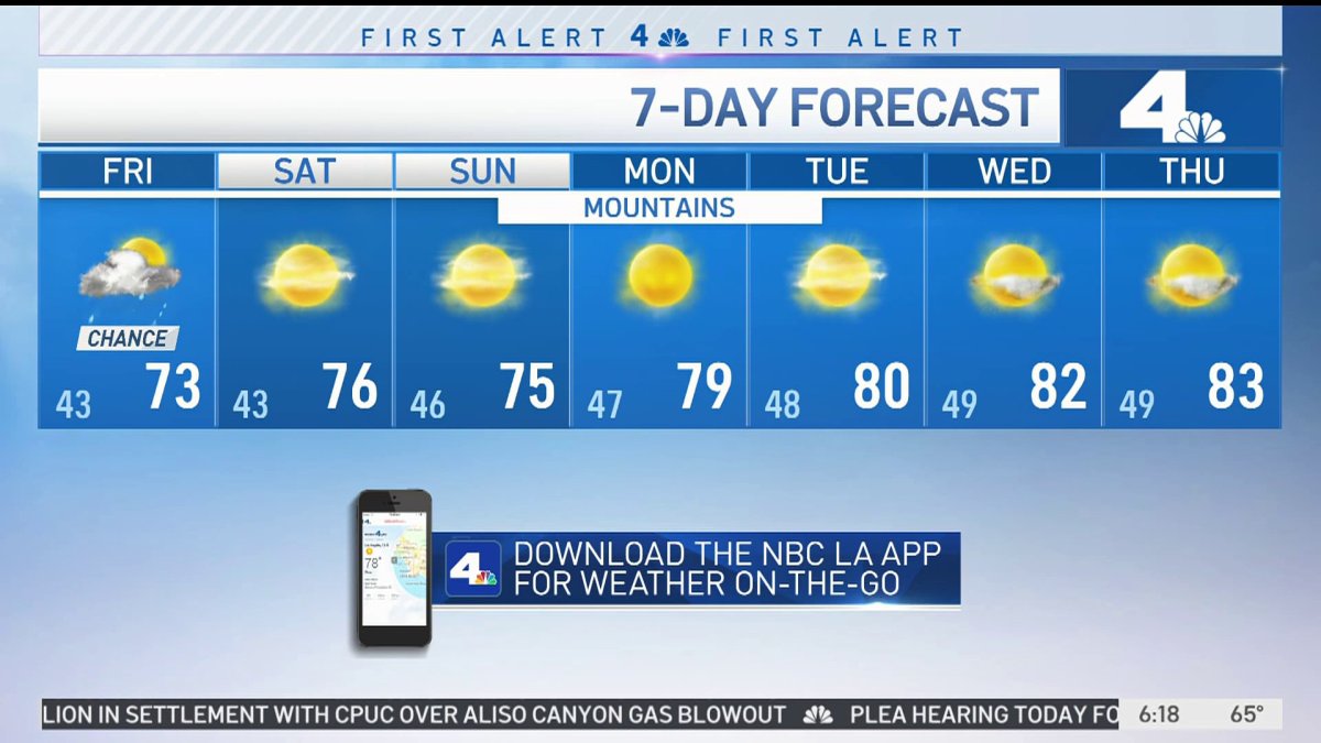 First Alert Forecast: Temperatures below normal – NBC Los Angeles