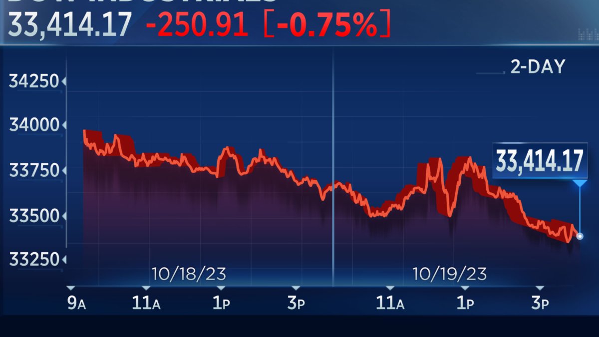 Dow closes 250 points lower as 10-year Treasury yield nears 5%: Live ...