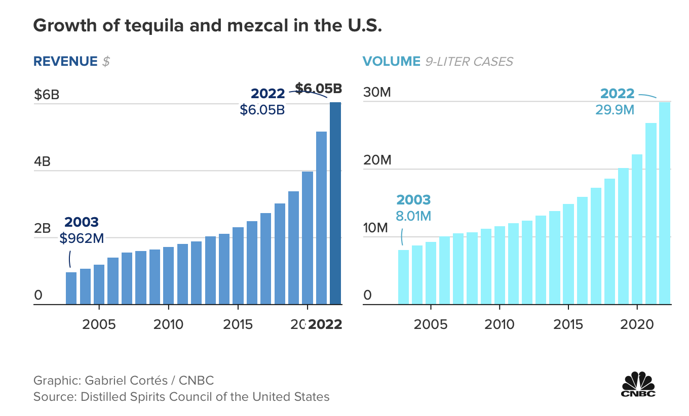 Mexican liquors and beers are on the rise in the U.S. NBC Los Angeles