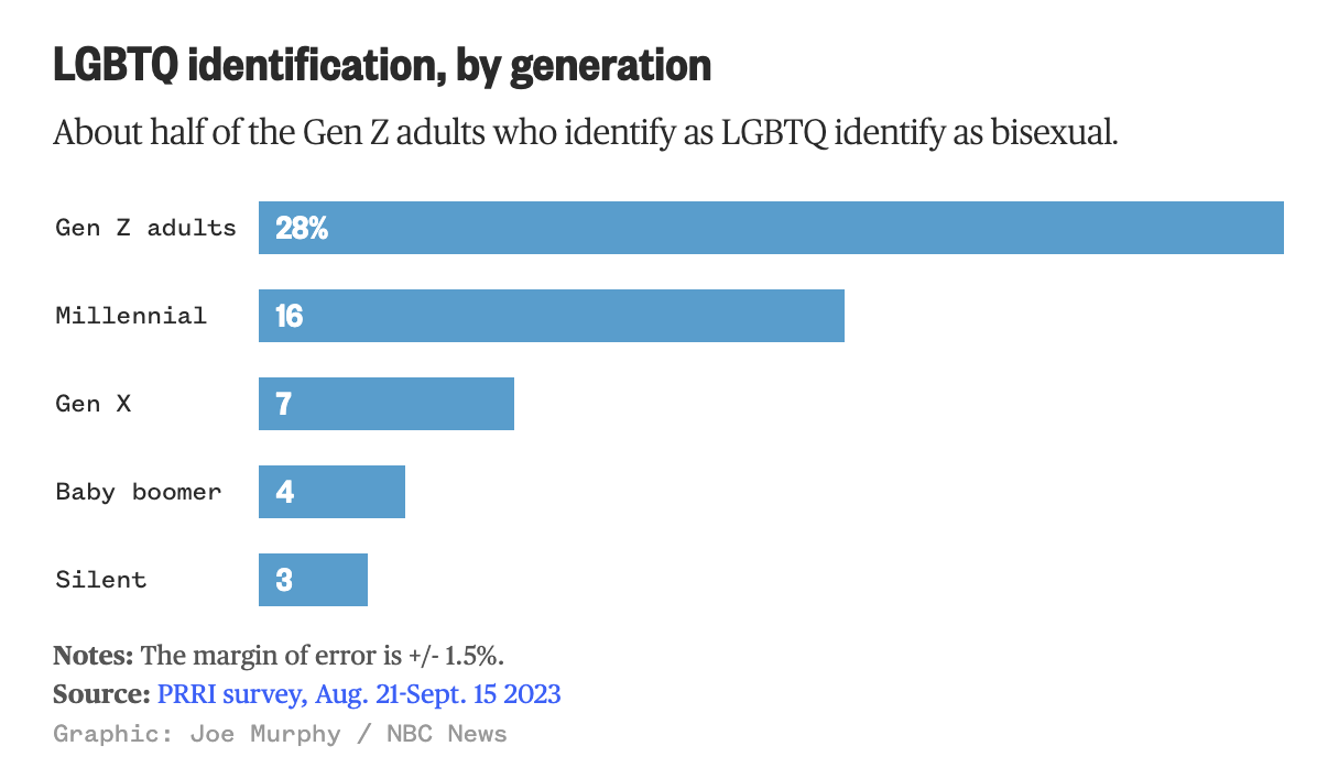 Nearly 30% of Gen Z adults identify as LGBTQ, survey finds – NBC Los ...