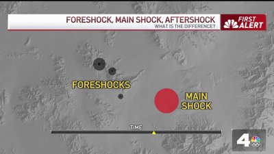 Earthquakes: Foreshock, mainshock, aftershock. What's the difference?