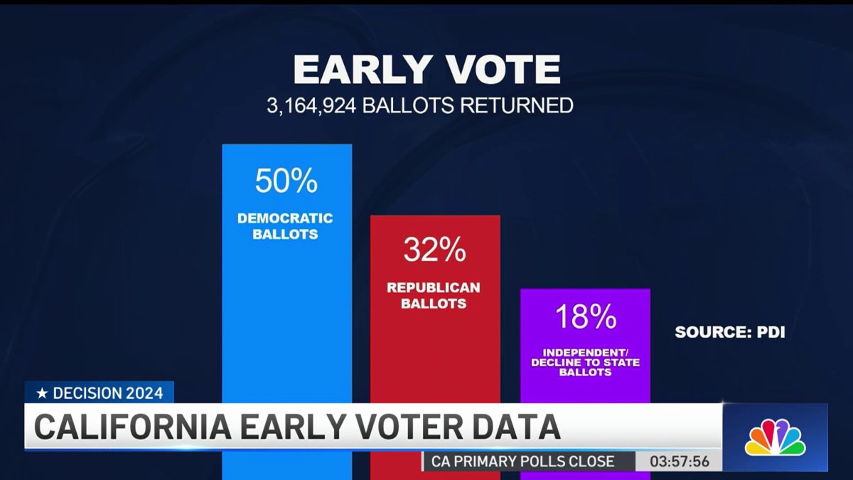 Early Voter Turnout On Election Day Nbc Los Angeles