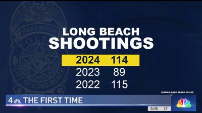 Long Beach sees violent 1st quarter of 2024 with over 100 shootings