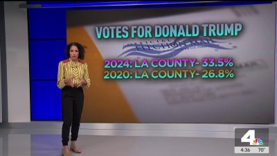 Trump gets more votes from California, Los Angeles in 2024