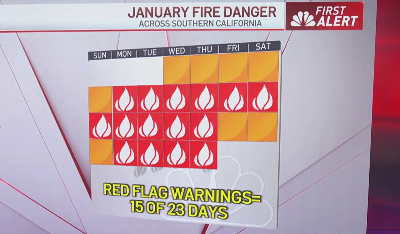 LA has seen 15 days of red flag warnings in January – NBC Los Angeles