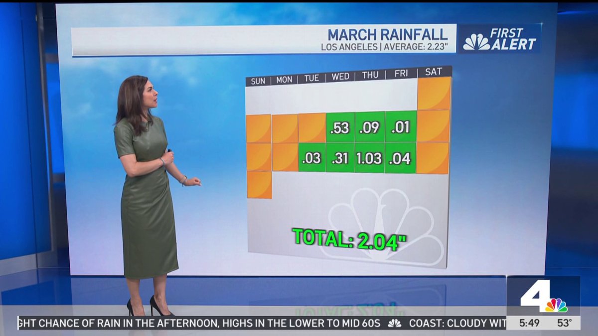 First Alert Forecast: Light rain to start the week – NBC Los Angeles