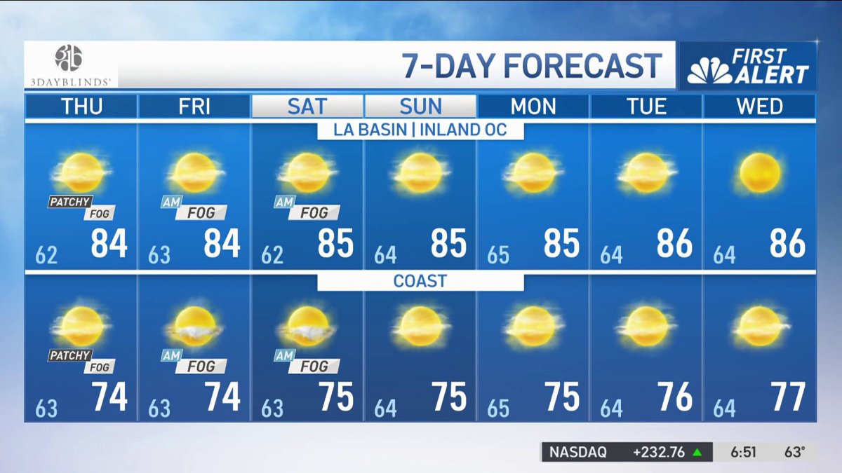 First Alert Forecast: Mid-70s at the coast, 90s inland – NBC Los Angeles
